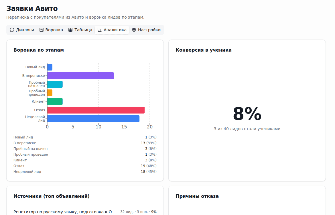 Аналитика Авито: воронка по этапам, конверсия и источники